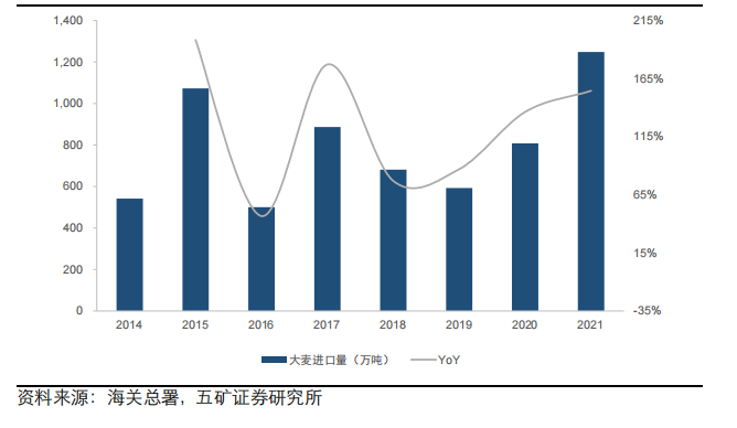 图:我国大麦进口量 来源:五矿证券研究所
