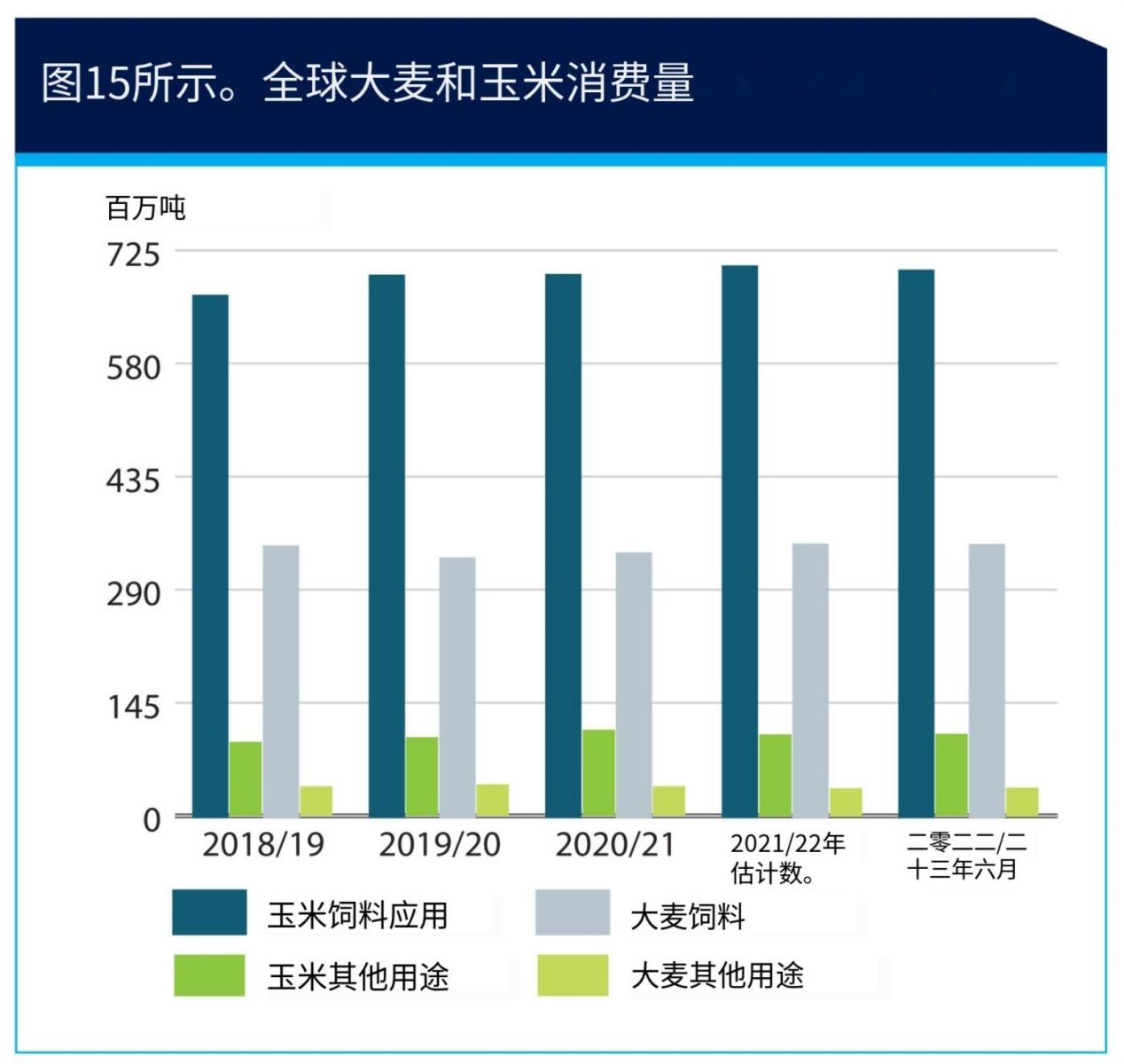 图:全球大麦和玉米消费 来源:联合国《粮食展望》