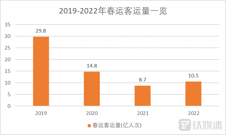 春运客运量一览
