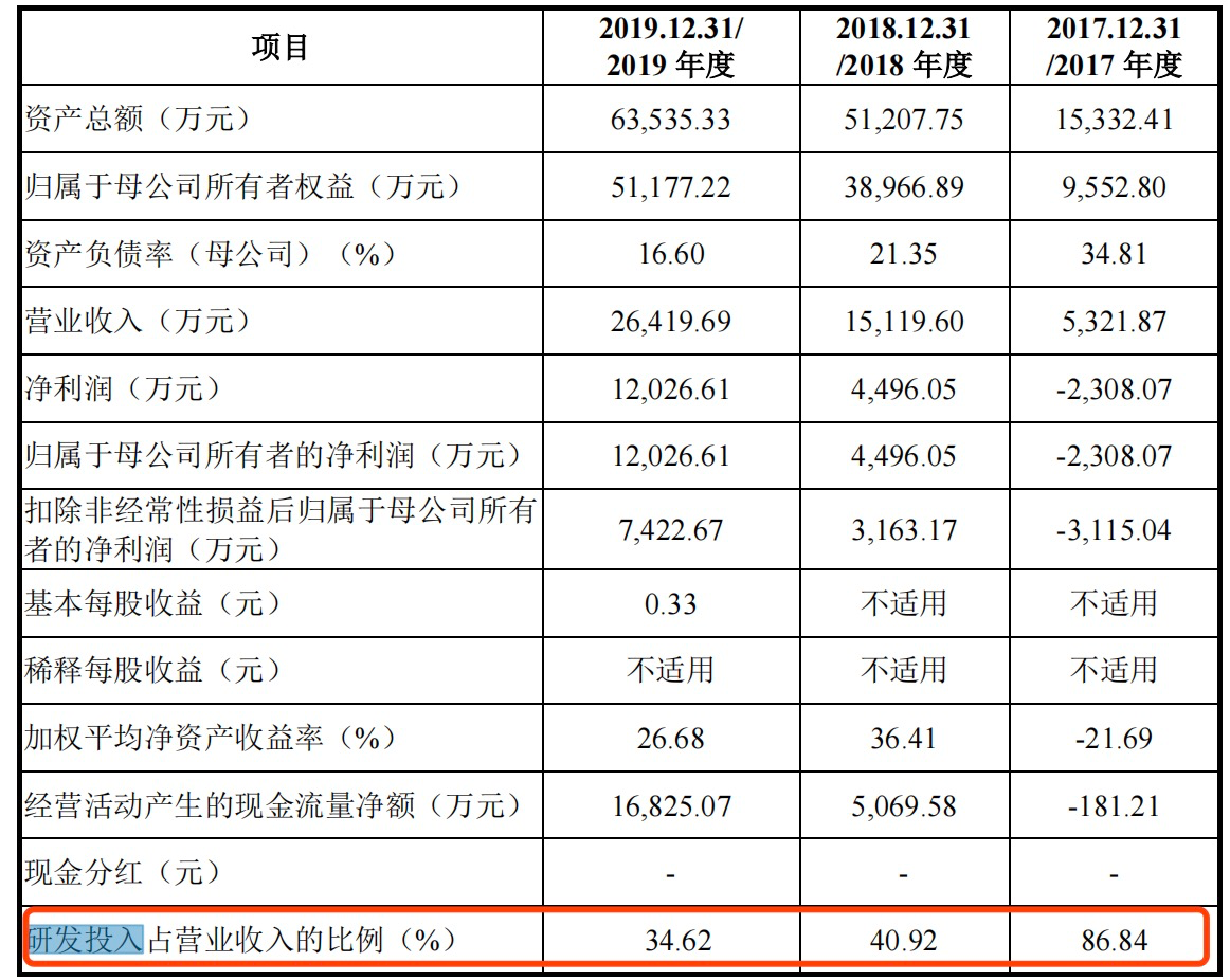 来源于成都先导招股书