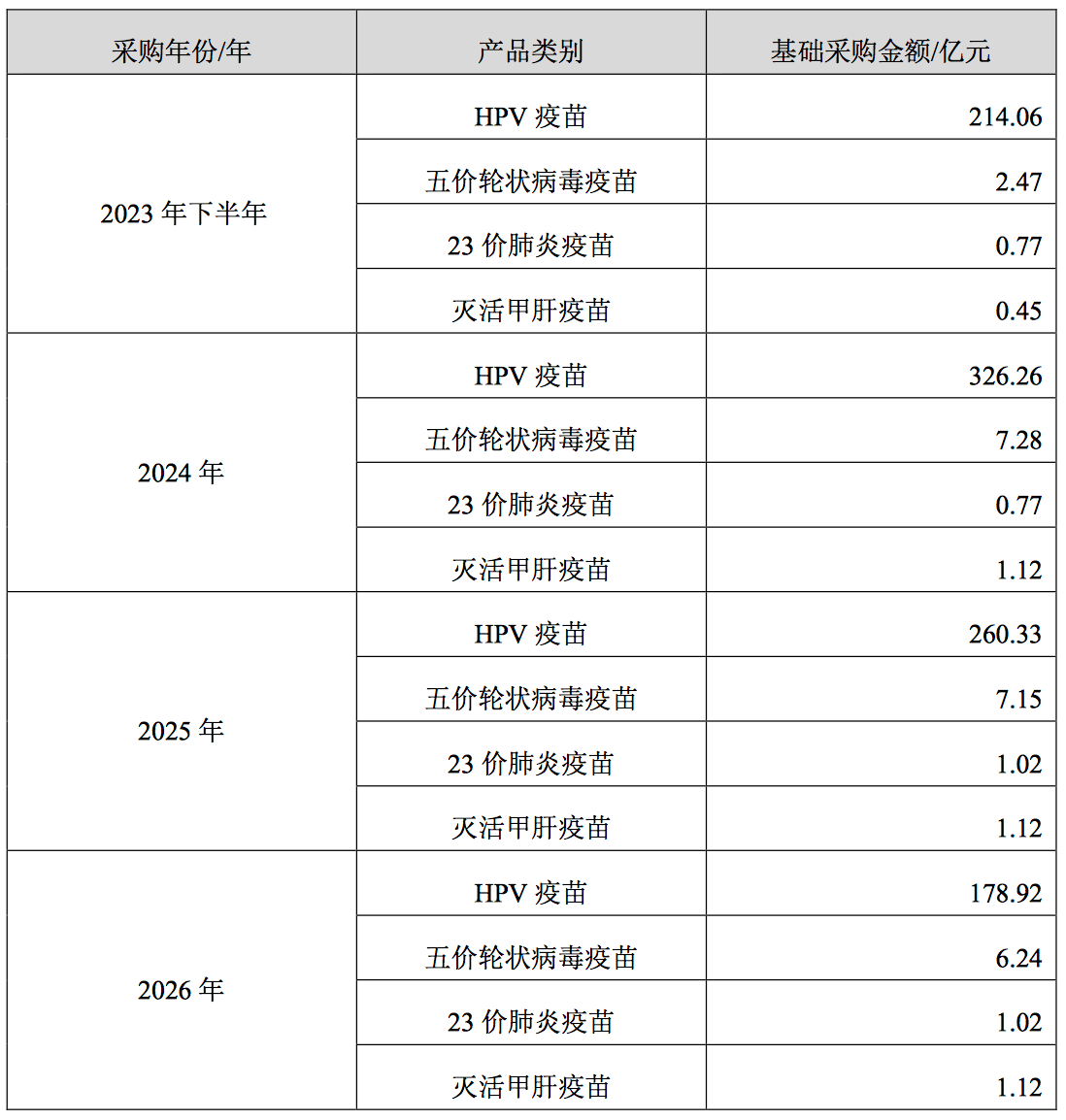 基础采购额，来源于上市公司公告