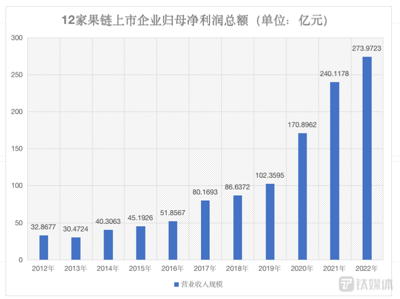 12家果链上市公司归母净利润总额。数据来源：Wind，制图：钛媒体内容运营部。