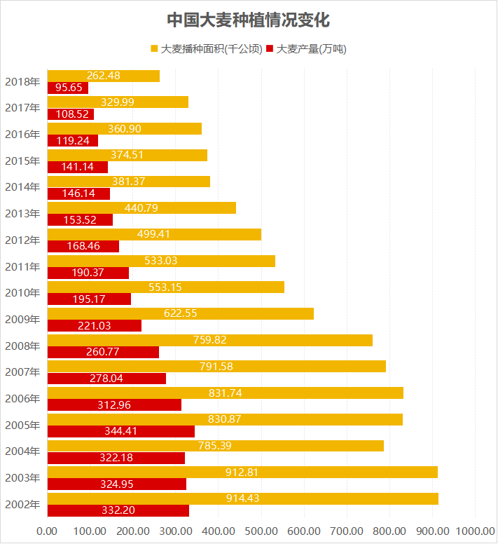 图:中国大麦种植情况变化 数据来源:国家统计局 制图:钛媒体平台运营部