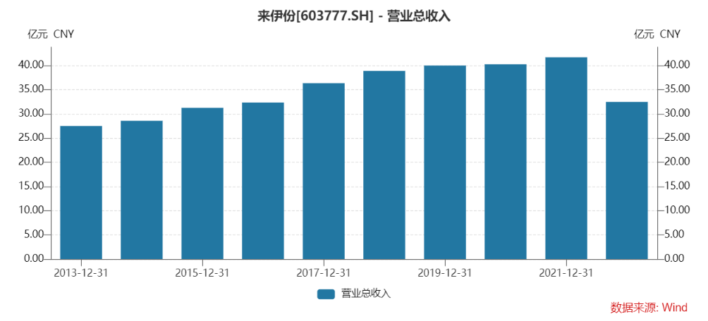 来伊份历年营收情况，来源：Wind