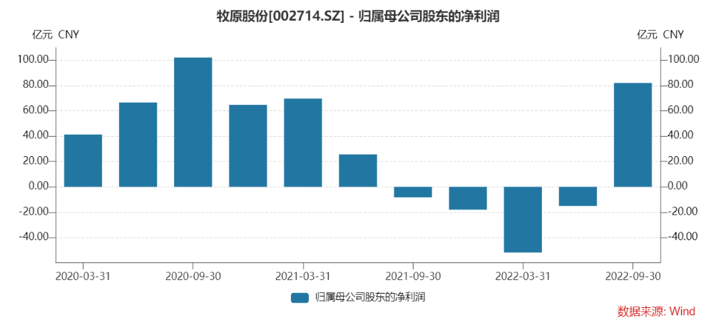 单季度归母净利润表现，来源：Wind