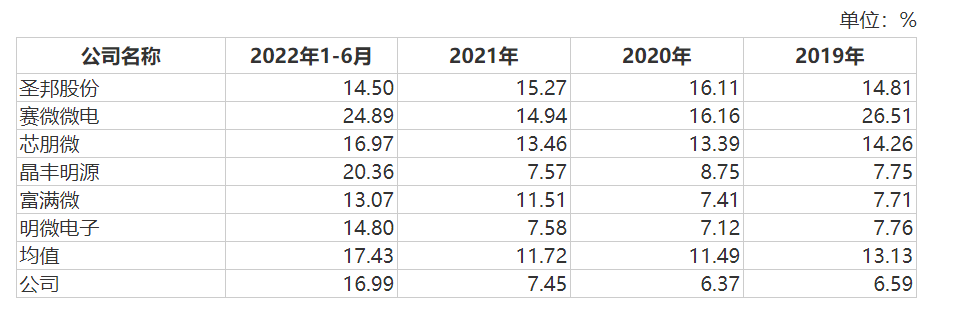 与同行上市公司相比研发费用率，来源：招股书