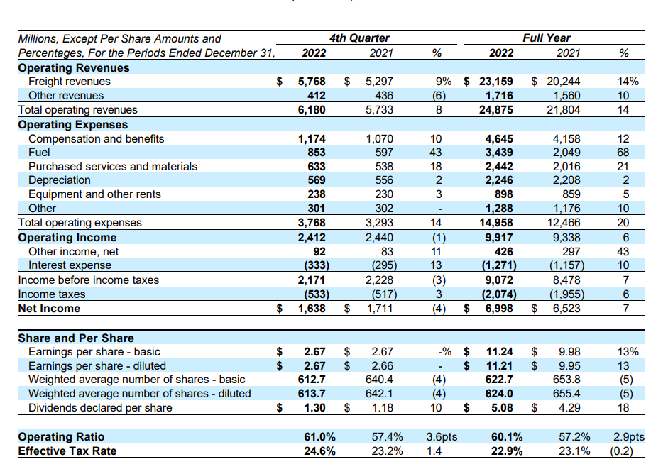 图片来源：联合太平洋财报