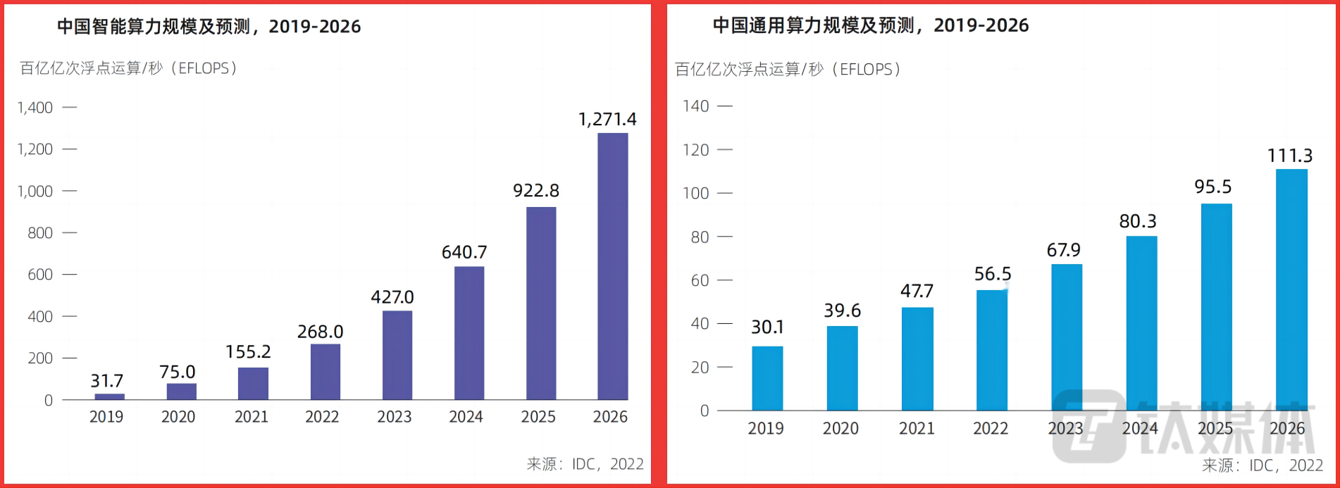 智能算力与通用算力规模增长对比