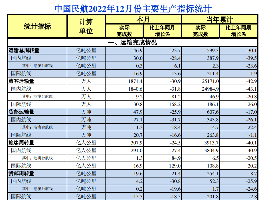 民航局统计数据