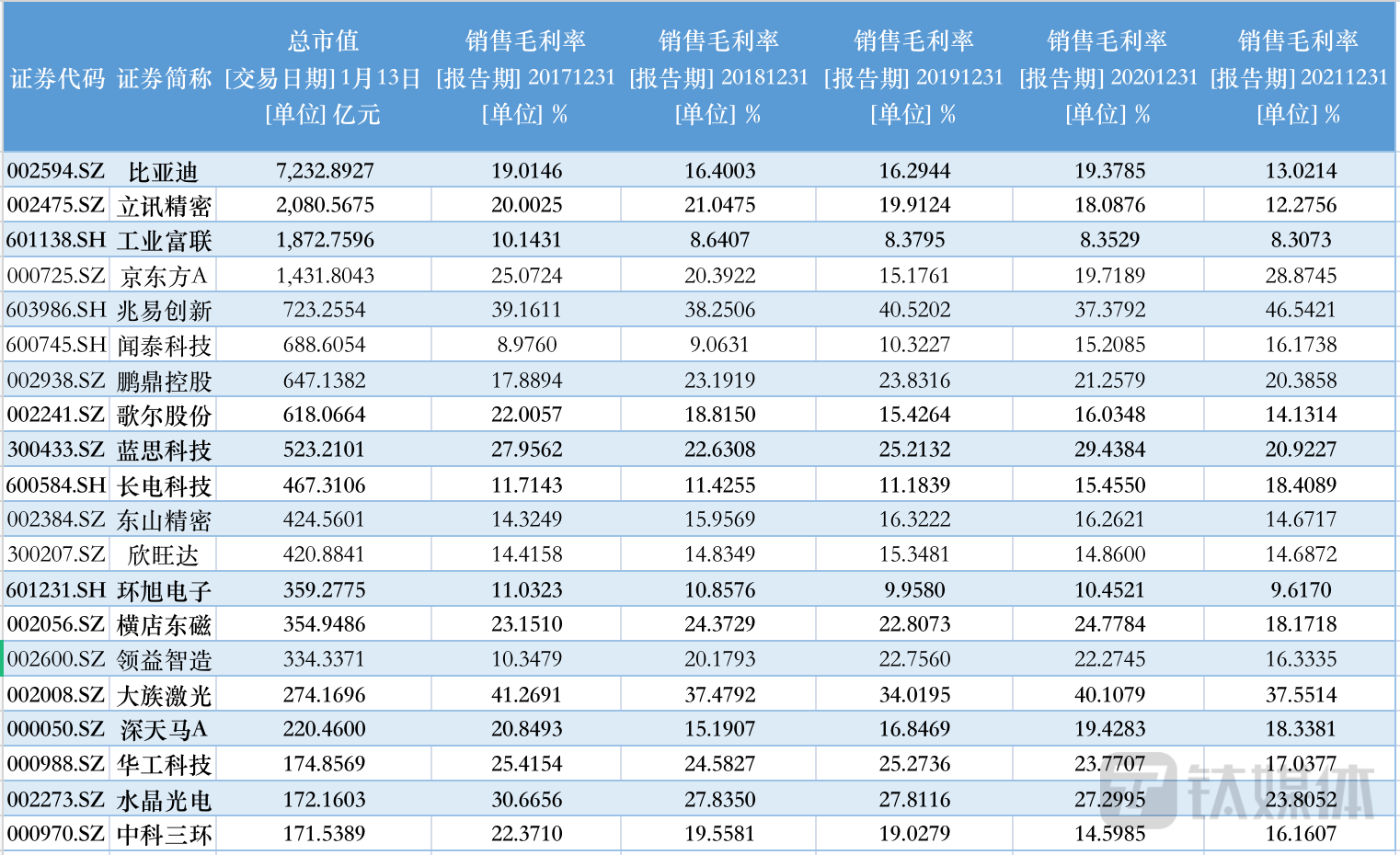 Wind苹果指数成份中市值前20的公司2017年至2021年期间销售毛利率。数据来源：Wind，制图：钛媒体内容运营部。