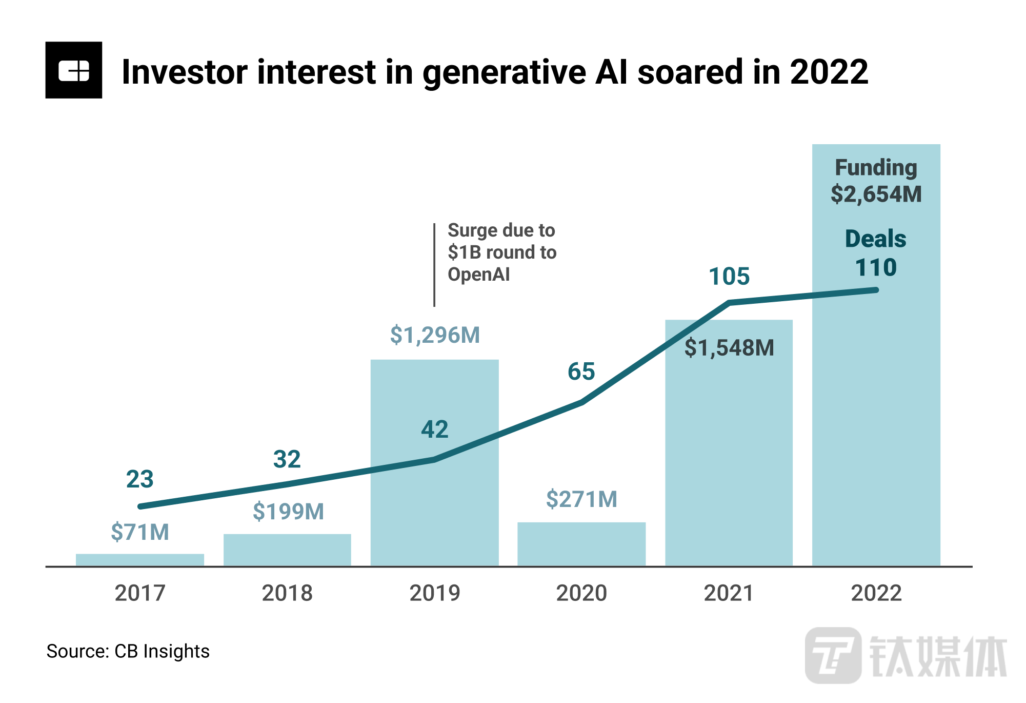 2022，投资人对生成式AI 兴趣飙升（来源：CB insights）