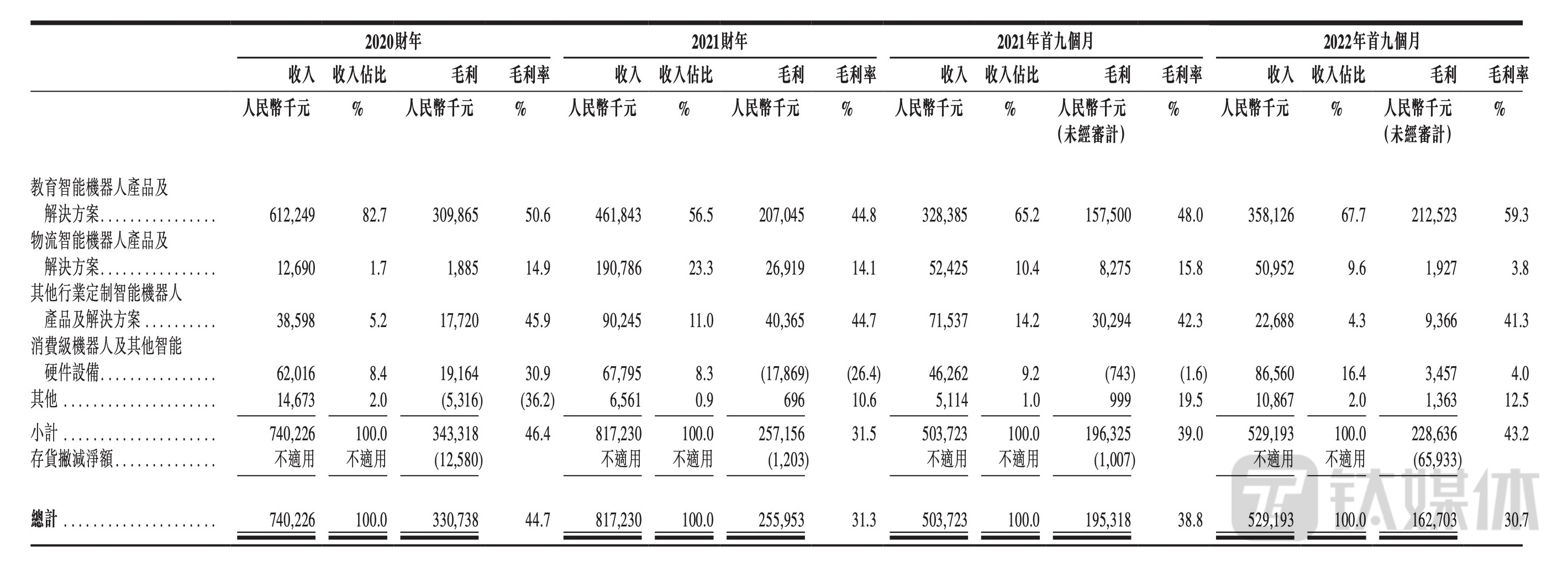 优必选各项业务收入(来源:财报)