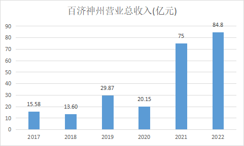 百济神州近年营收