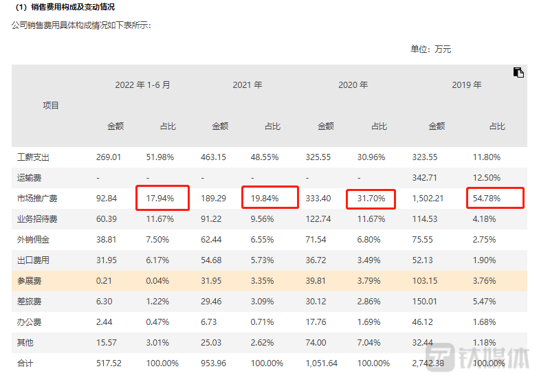 公司销售费用具体构成