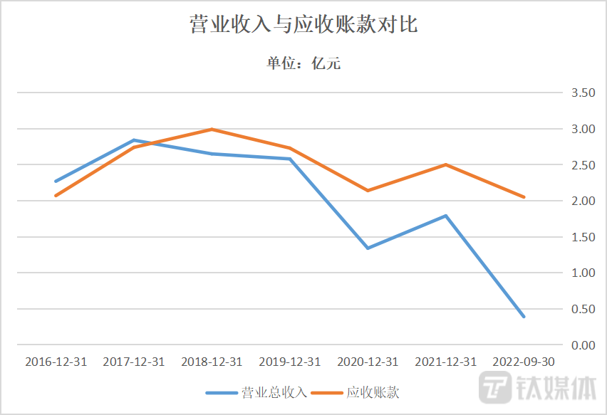 数据来源：Wind，钛媒体制表