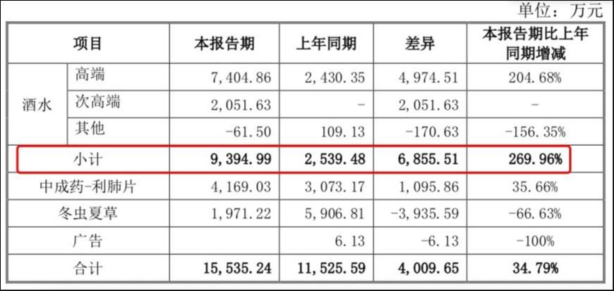 青海春天2022年酒水板块营收，来源于公司公告