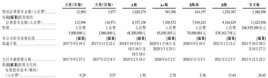 精锋医疗融资情况（图源自招股书）