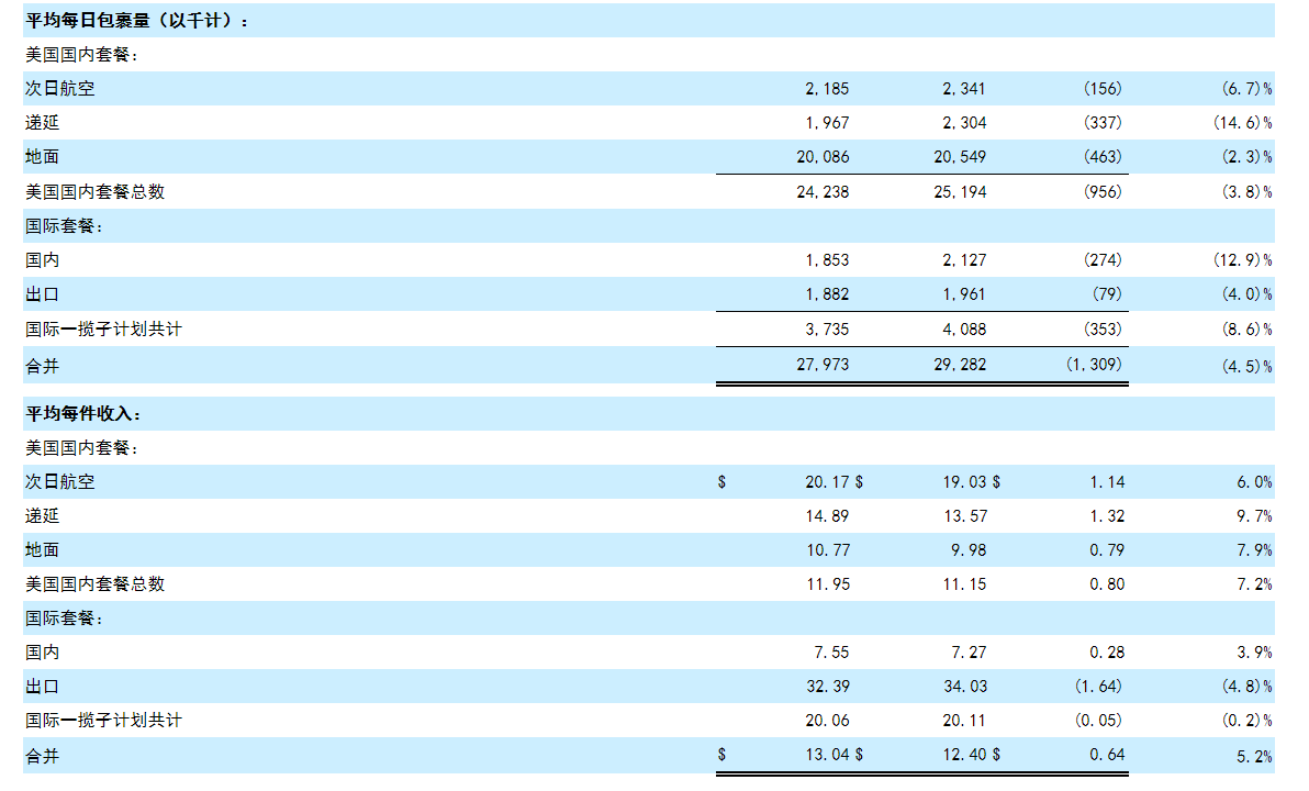 图片来自联合包裹财报