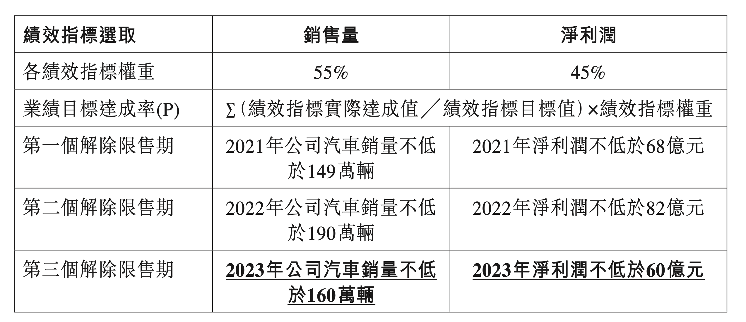 图片来源:长城汽车公告