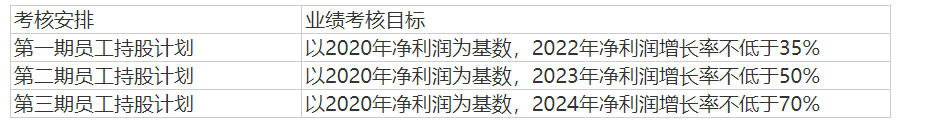 员工持股计划考核安排,来源:公告