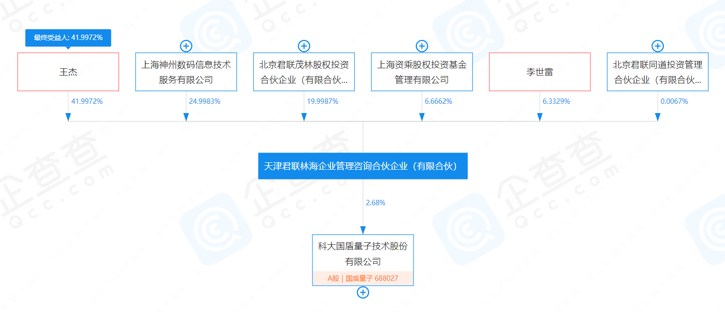 君联林海股权穿透，来源：企查查