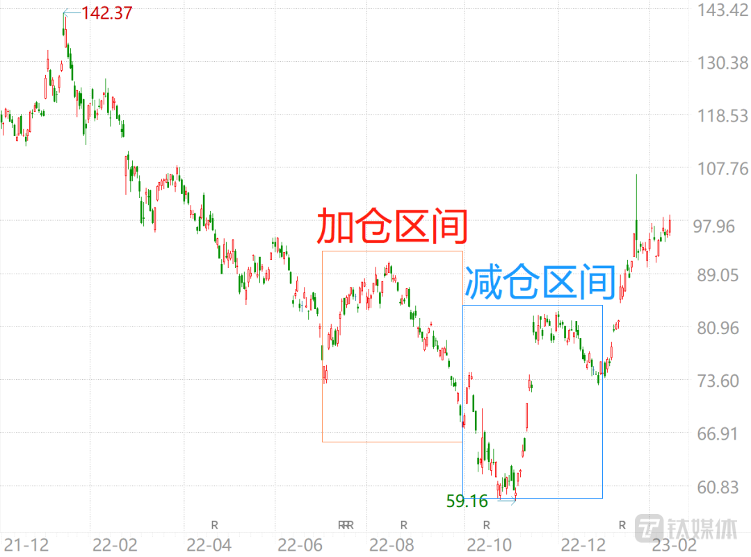 伯克希尔加仓和减仓区间（来源：韭菜投资学公众号）