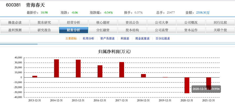 青海春天近年盈利情况，来源于东方财富
