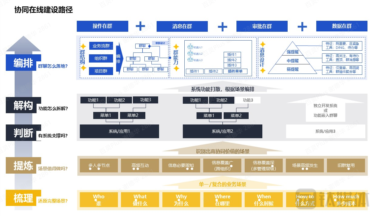 协同在线建设逻辑