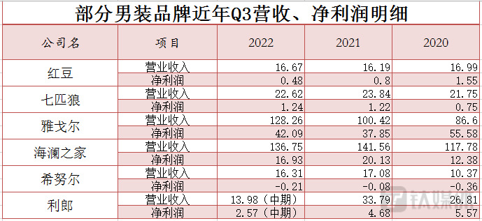 部分男装品牌近年Q3营收、净利润明细 钛媒体APP制图