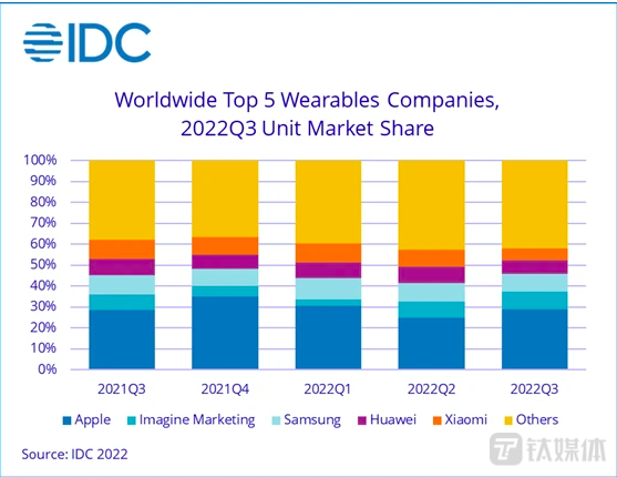 IDC：2022Q3可穿戴设备市场份额