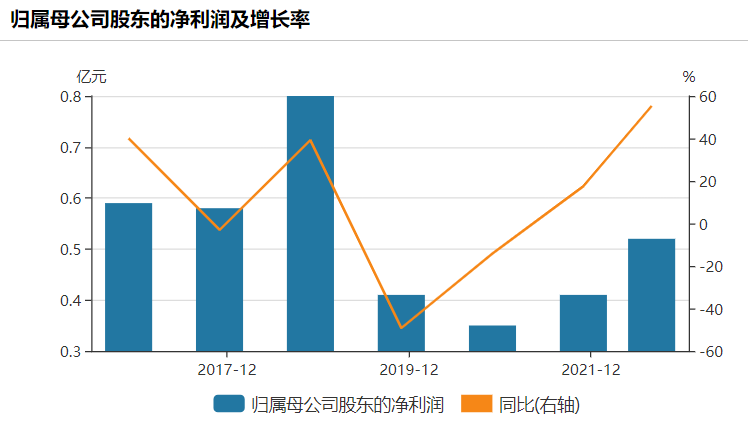归母净利润变动情况,来源:Wind