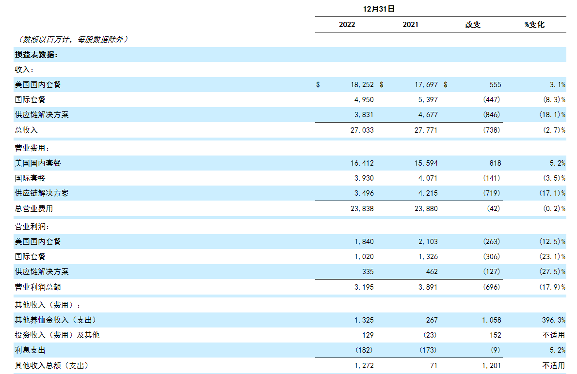 图片来自联合包裹财报