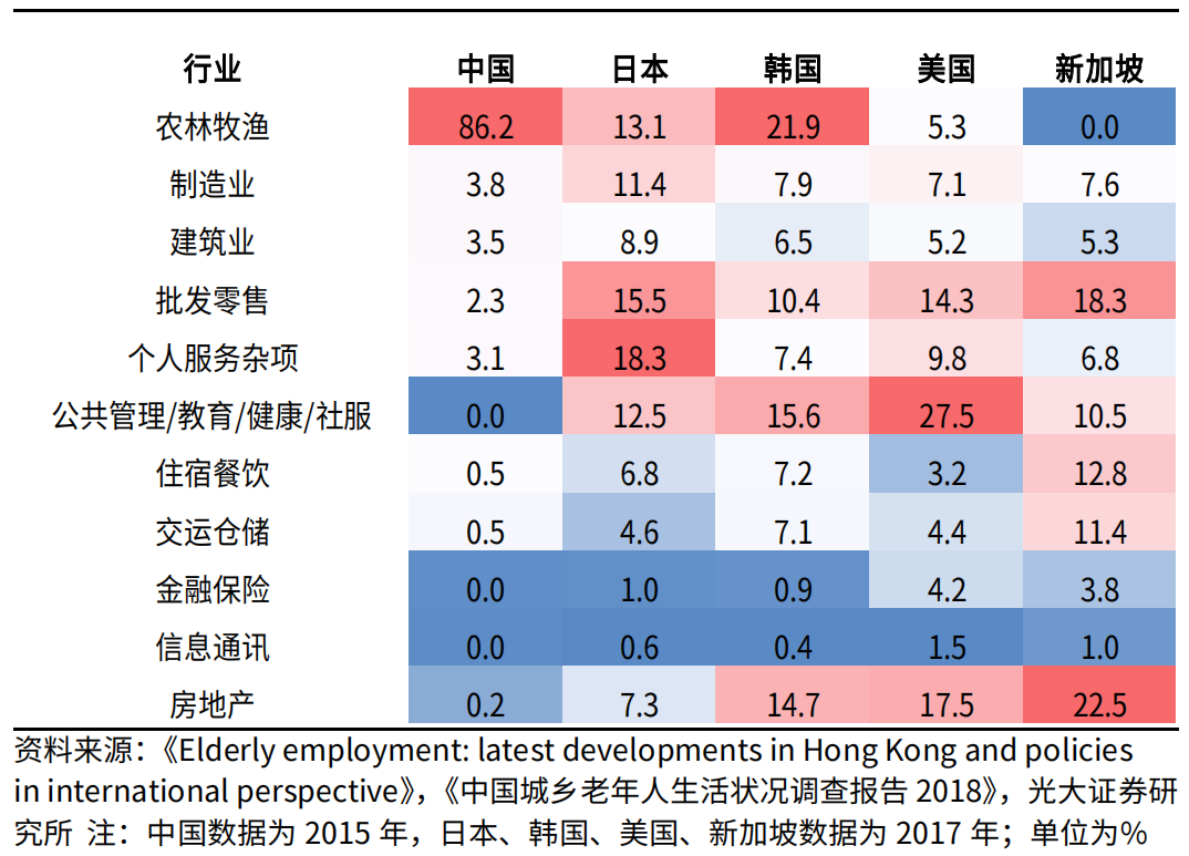 图：中国及部分发达国家 60 岁以上老年人就业行业分布 图片来源：光大证券