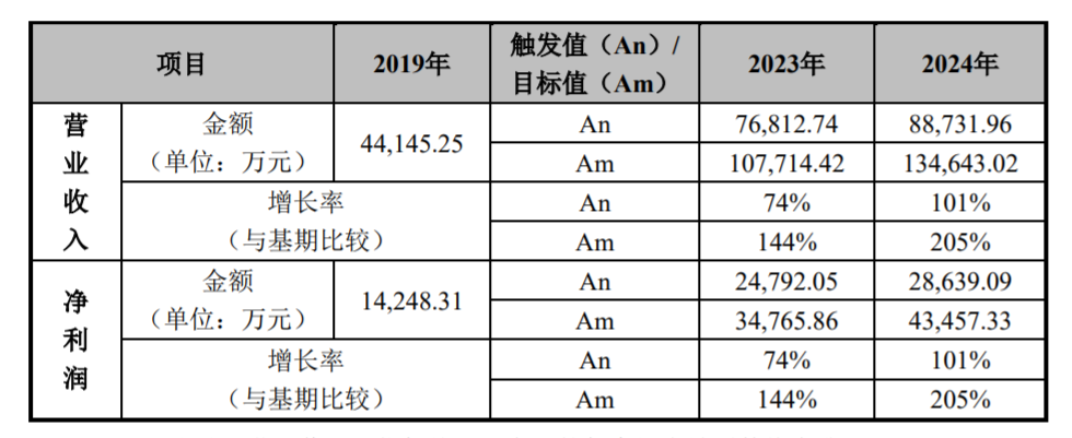 调整后业绩考核目标，来源：公告