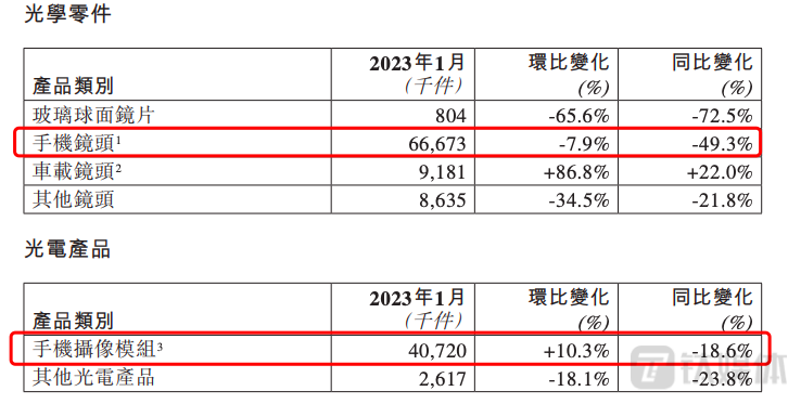 舜宇光学科技1月出货量