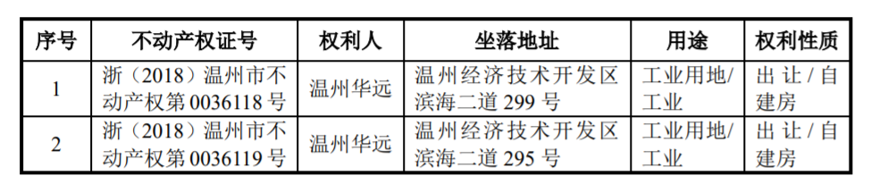 温州华远拥有的土地资产，来源：招股书