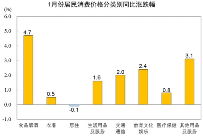 图源:国家统计局官网