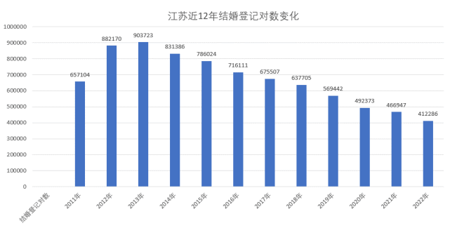 结婚登记人数连续9年下降