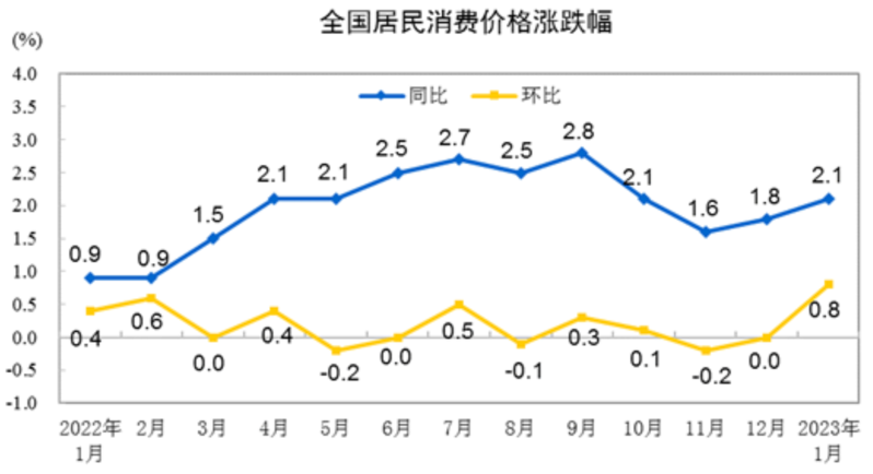 图源:国家统计局官网