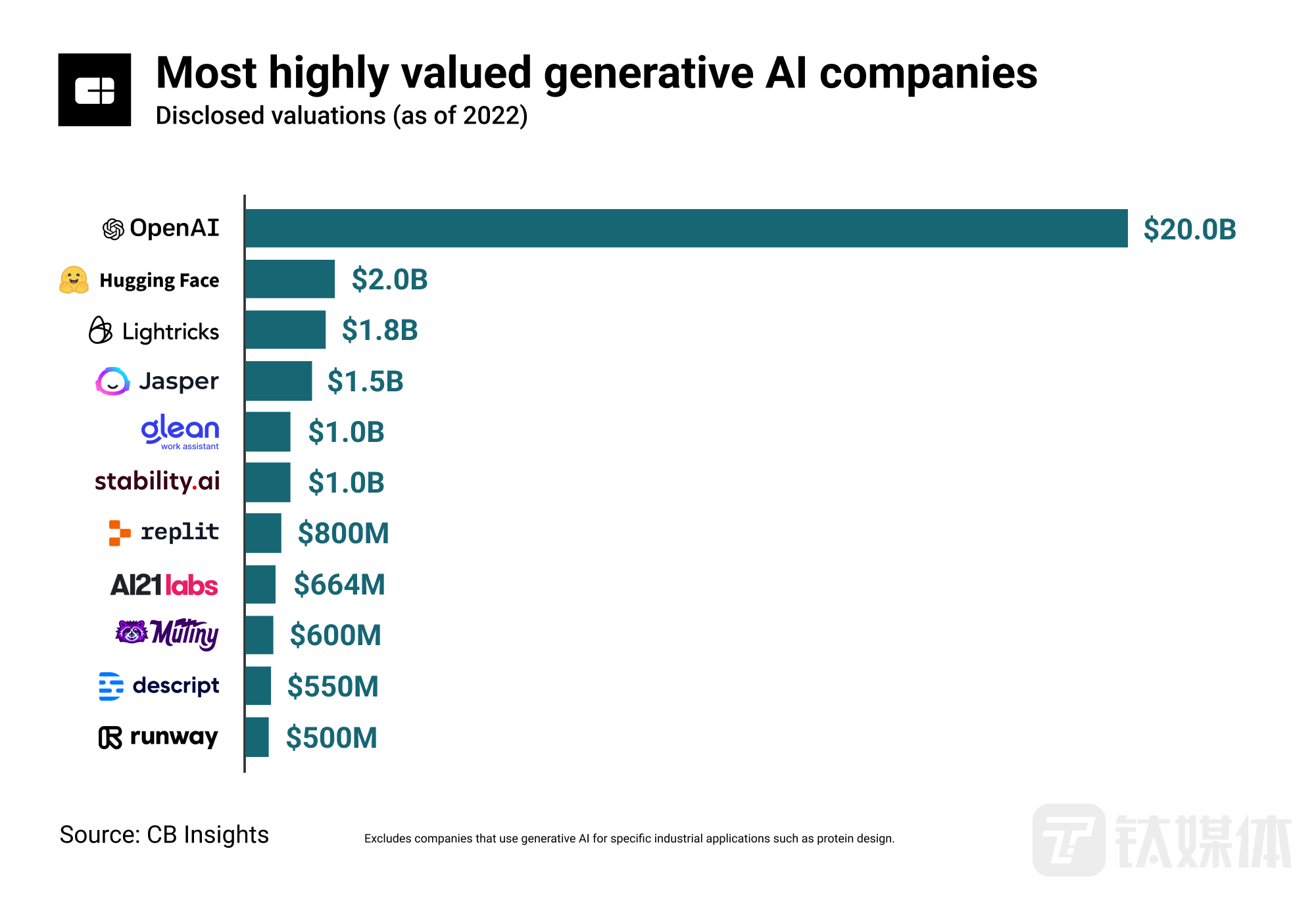 截止1月25日的海外 AI 独角兽公司估值排名（来源：CB insights）