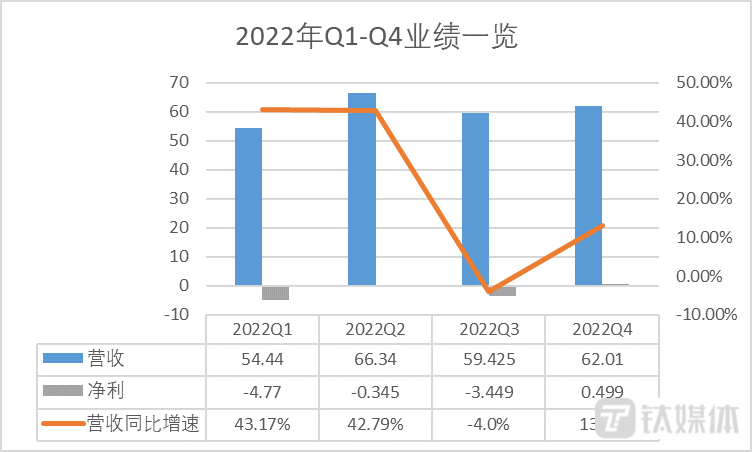 钛媒体App制图,数据来自叮咚买菜财报