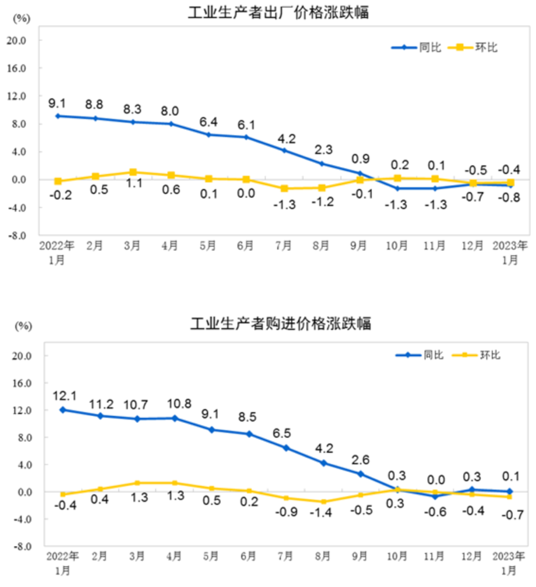 图源:国家统计局官网