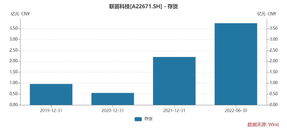 存货情况,来源:Wind