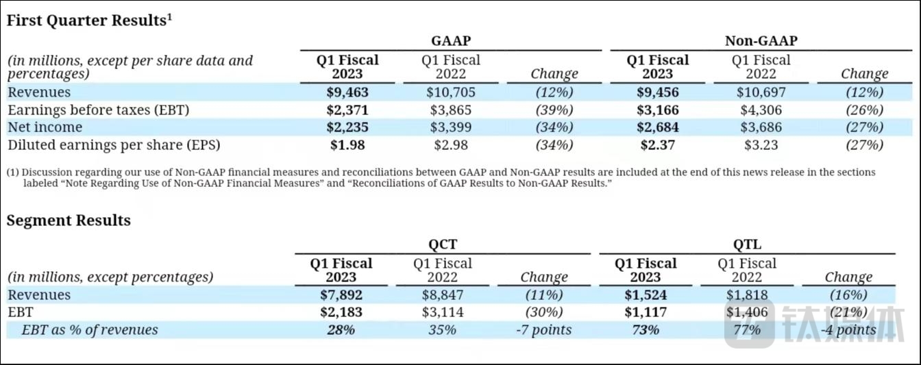 2022年Q4高通财报