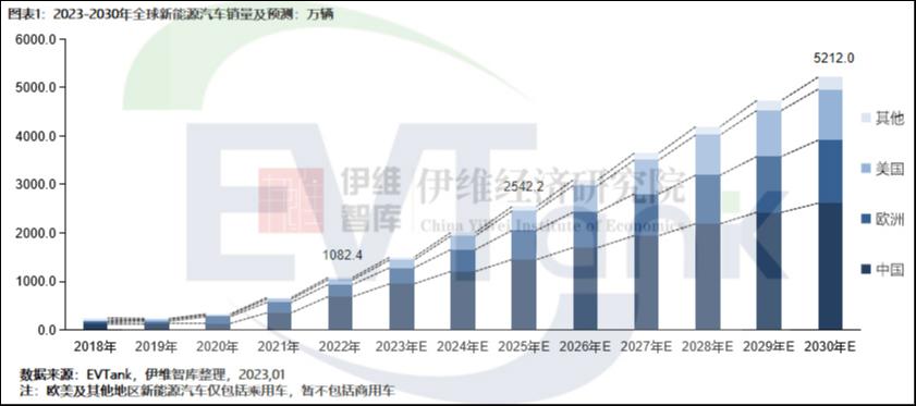 图片及数据来源：中国新能源汽车行业发展白皮书（2023年）
