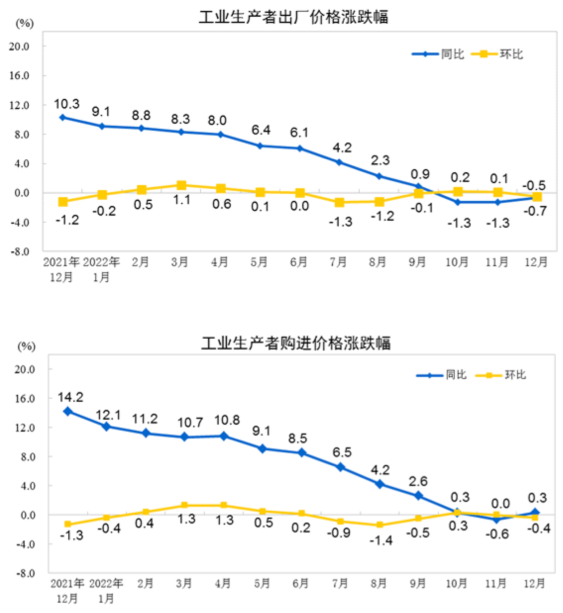 图源:国家统计局官网