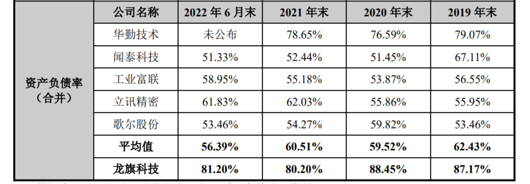 同行资产负债率，来源：招股书