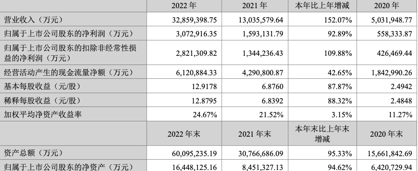 宁德时代营业收入（单位：万元）