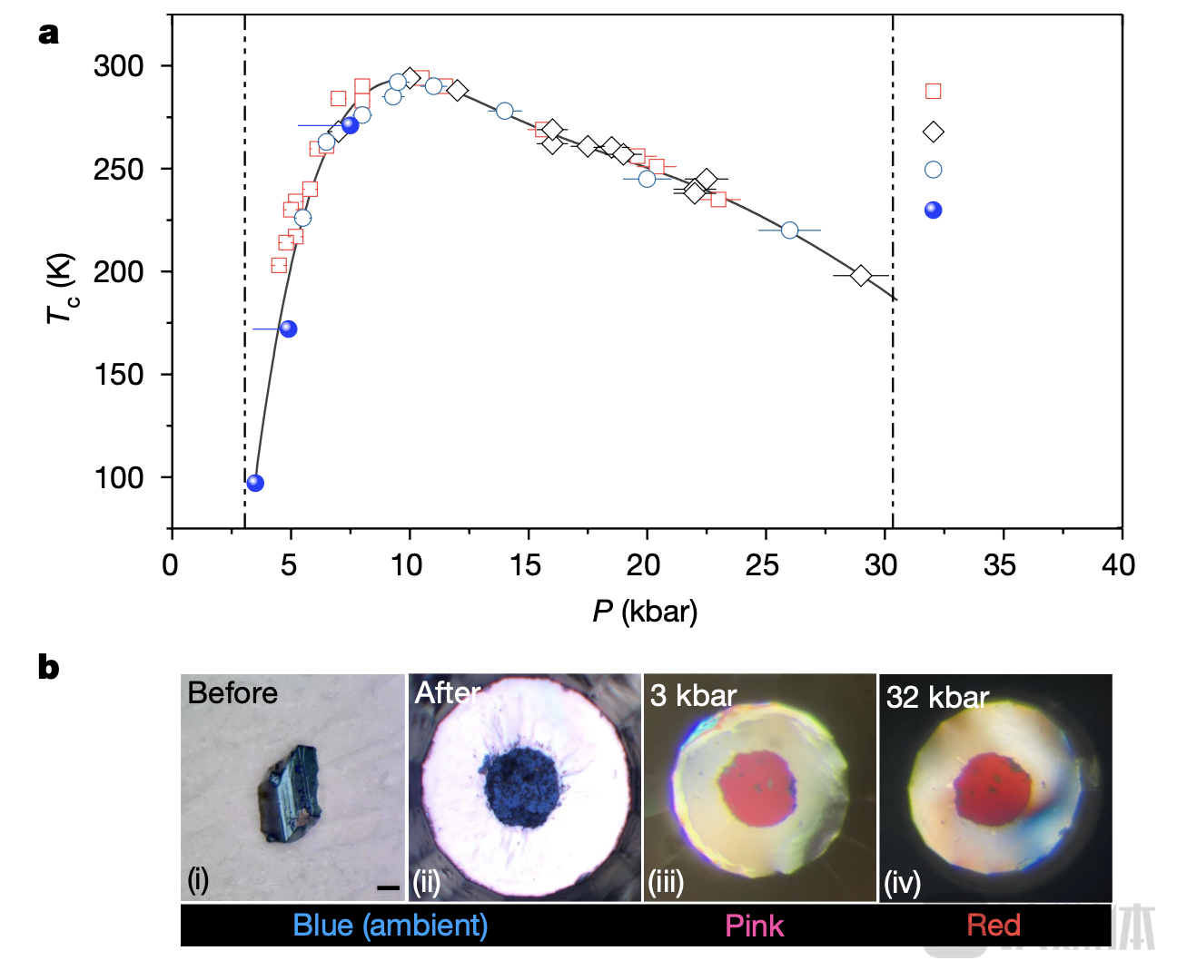 1GPa下，材料能在接近21℃的温度条件下实现超导