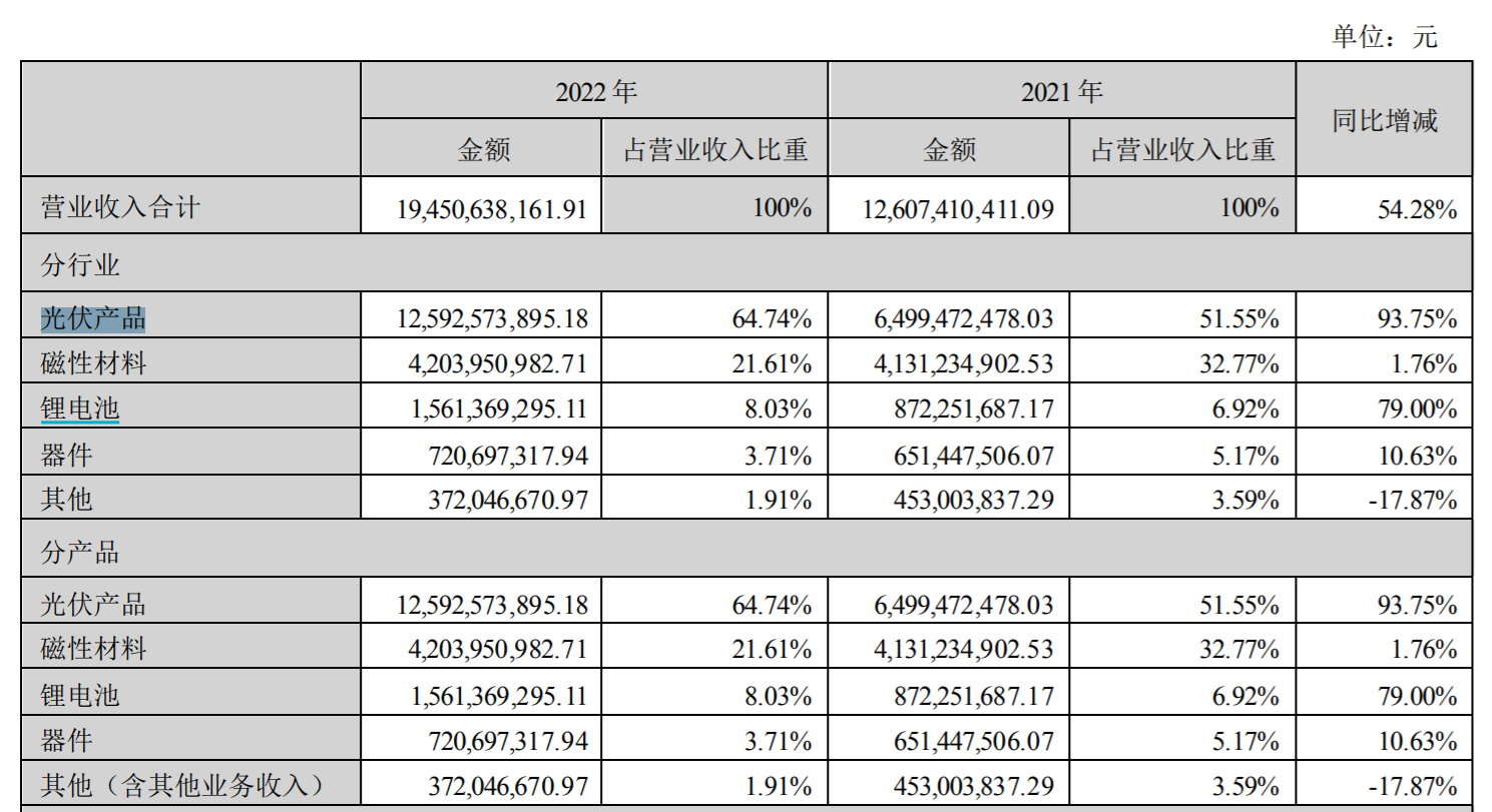 营收构成，来源：年报